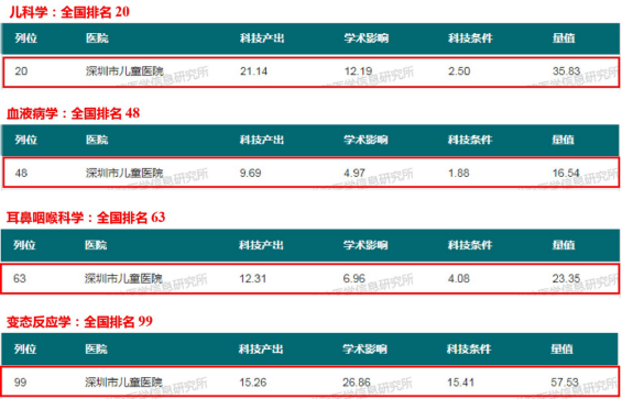 深圳市儿童医院2022年度科技量值再迎突