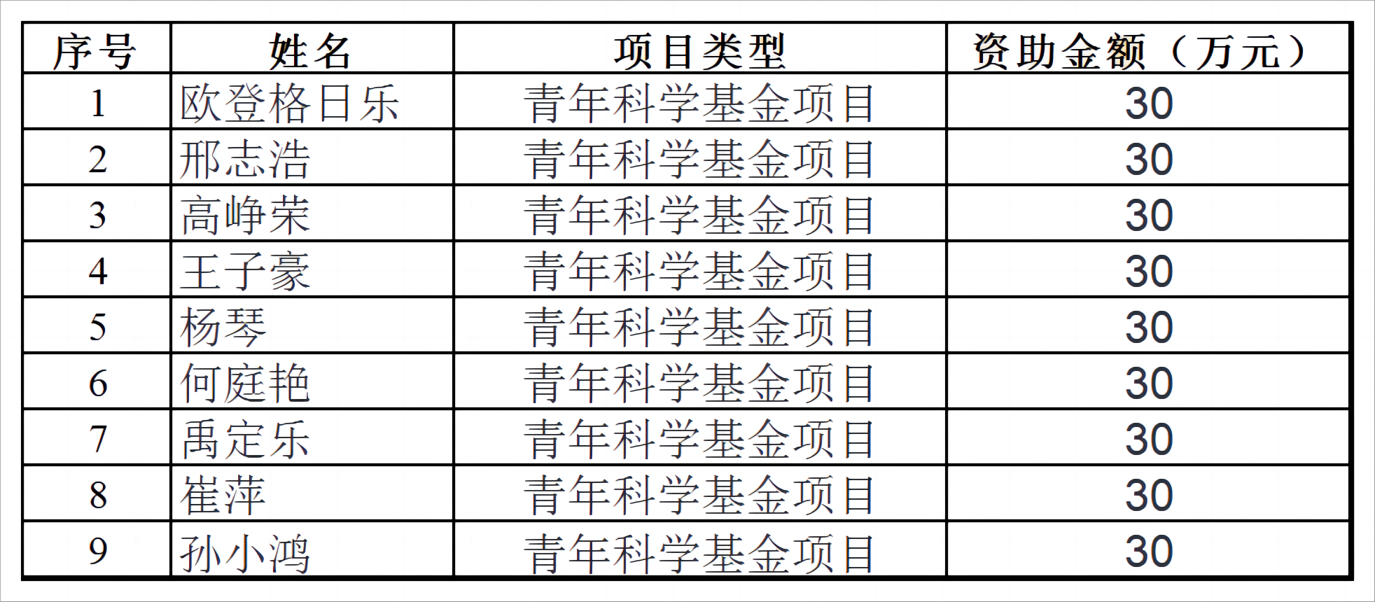 深圳市儿童医院国家自然科学基金资助数量创